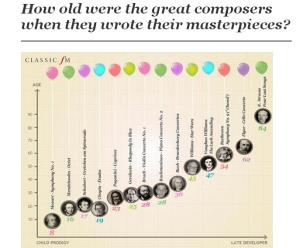 edad compositores